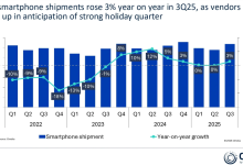 Omdia:2025年第三季度全球智能手机出货量同比增长3%-紫竹林-程序员中文网