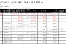 小鹏汽车-W：预计11月17日发三季报，Q3一致预期营收208.01~209.26亿-紫竹林-程序员中文网