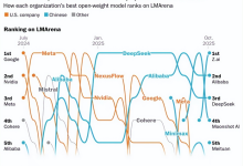 大厂AI各走“开源”路-紫竹林-程序员中文网
