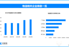 “万物到家”已成日常，现存物流相关企业超171万家-紫竹林-程序员中文网