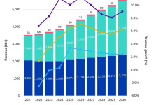 Omdia预测：6G和AI将推动全球通信行业增长-紫竹林-程序员中文网