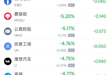 11月18日热门中概股多数下跌 阿里巴巴涨2.54%，小鹏汽车跌10.32%-紫竹林-程序员中文网
