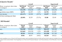 高通 2025 年第四财季营收 112.7 亿美元，同比增长 10%-紫竹林-程序员中文网