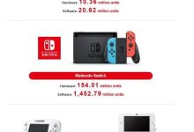 Switch 2销量已突破千万！NS1销量达到1.54亿-紫竹林-程序员中文网