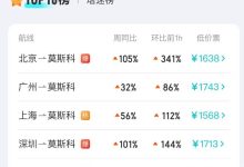 中国公民赴俄将免签,平台数据:飞莫斯科、圣彼得堡搜索量激增3倍以上|封面有数-紫竹林-程序员中文网