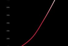 特斯拉:超级充电桩全球突破7.5万根 中国超1.2万根-紫竹林-程序员中文网