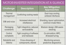 逆变器与电机的集成可以带来好处——但这需要周密的规划-紫竹林-程序员中文网
