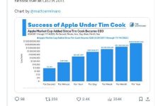 马斯克回应库克任期内苹果市值每天增加逾7亿美元:令人印象深刻-紫竹林-程序员中文网