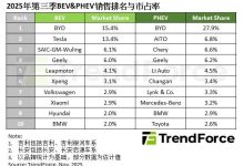 TrendForce：2025 年 Q3 全球新能源车销量同比增长 31%，比亚迪包揽纯电 / 插混第一-紫竹林-程序员中文网