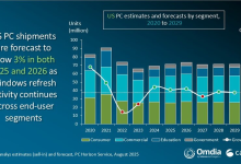 Canalys：2025年第二季度美国PC出货量为1860万台  同比下降1.4%-紫竹林-程序员中文网