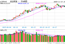 快讯：三大股指悉数翻红 军工板块午后短线拉升-紫竹林-程序员中文网