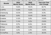 IDC:印度手机市场 Q3 创五年新高,vivo、OPPO、三星位列前三,苹果季度出货首次达 500 万台跻身前四-紫竹林-程序员中文网