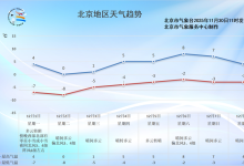 今日北京有大风扬沙天气,明起气温速降-紫竹林-程序员中文网