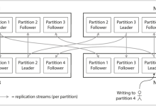 用“分区”来面对超大数据集和超大吞吐量-紫竹林-程序员中文网