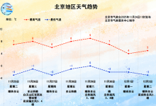 今天中午至傍晚为北京风力最强时段,周二开始气温持续较低-紫竹林-程序员中文网