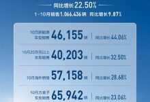 长城汽车10月销售14.31万辆:新能源汽车增长44%刷新纪录-紫竹林-程序员中文网
