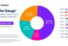 Nielsen：2025年10月流媒体收视份额攀升至45.7% YouTube稳居榜首-紫竹林-程序员中文网