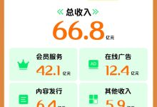 会员收入环比增长 爱奇艺持续发力AI、海外和体验业务-紫竹林-程序员中文网