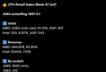 德国 Mindfactory 平台第 47 周数据:AMD 处理器销量是英特尔 10 倍多-紫竹林-程序员中文网