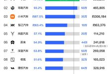 造车新势力年度销量目标榜:小鹏汽车提前交卷 已达全年目标-紫竹林-程序员中文网