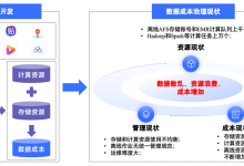 百度大数据成本治理实践-紫竹林-程序员中文网