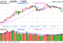 快讯：三大指数集体翻绿 下跌个股超4000只-紫竹林-程序员中文网
