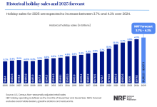 NRF：2025年假日购物季支出将达到1.01-1.02万亿美元-紫竹林-程序员中文网