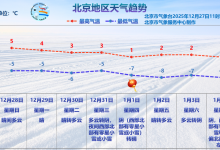 北京明天傍晚至夜间北风再起，元旦降温或迎“新年雪”-紫竹林-程序员中文网
