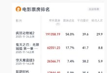 五天狂揽 19 亿，迪士尼动画《疯狂动物城 2》成 11 月票房冠军-紫竹林-程序员中文网