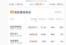 2025 贺岁档票房超 50 亿,《疯狂动物城 2》《阿凡达 3》《得闲谨制》分列前三-紫竹林-程序员中文网