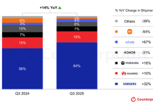 三季度全球折叠屏手机出货量创新高：三星第一！华为增长10%-紫竹林-程序员中文网