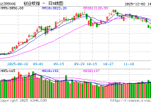 快讯：创业板指跌近1% 食品股短线拉升-紫竹林-程序员中文网