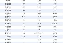 车企KPI年末冲刺:谁领跑,谁掉队-紫竹林-程序员中文网