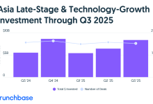 Crunchbase：2025年第三季度亚洲各阶段风险投资调查-紫竹林-程序员中文网