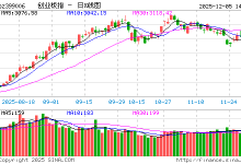 快讯：深成指、创指双双涨超1％ 大金融板块持续发力-紫竹林-程序员中文网