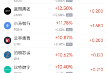 12月20日热门中概股多数上涨 小鹏汽车涨6.80%,满帮跌1.99%-紫竹林-程序员中文网