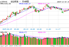 快讯:指数跌幅收窄 万科A午后直线拉升封涨停-紫竹林-程序员中文网