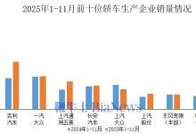 中汽协:1-11月排名前十轿车企共销售958.3万辆,同比仅上汽大众下降-紫竹林-程序员中文网