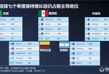 2025年第三季度，拉美智能手机市场同比增1%，创2015年以来单季出货量最高水平-紫竹林-程序员中文网