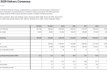罕见操作!特斯拉公布分析师预测:Q4交付量或下滑15%,税收补贴退坡与竞争加剧冲击需求-紫竹林-程序员中文网