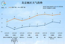 今冬首场降雪明日凌晨抵京，中午至前半夜为降雪明显时段-紫竹林-程序员中文网