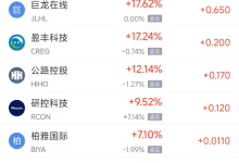 12月27日热门中概股多数上涨 阿里巴巴涨1.46%，小鹏汽车涨6.23%-紫竹林-程序员中文网