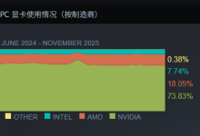 Steam最新软硬件统计：RTX 5070已超4070！RX 9000仍不见踪影-紫竹林-程序员中文网