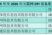 中国移动互联网DPI设备集采:百卓网络等三家中标-紫竹林-程序员中文网
