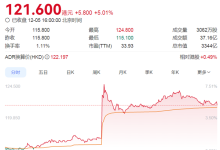 百度旗下昆仑芯拟赴港上市 其年营收已超寒武纪和摩尔线程-紫竹林-程序员中文网