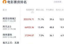 2025贺岁档总票房突破50亿元:《疯狂动物城》成最大赢家 独自贡献35亿元-紫竹林-程序员中文网