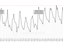 苹果10月全球份额24.2%：创历史单月最高记录-紫竹林-程序员中文网