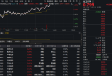磷酸铁锂掀涨价潮！化工板块继续猛攻，化工ETF（516020）涨超1%！机构：未来行业景气有望边际回暖-紫竹林-程序员中文网