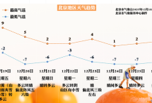 北京明天午后北风渐起能见度好转，周六日气温又下滑-紫竹林-程序员中文网