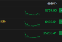 收评:港股恒指跌1.54% 科指跌1.74% 科网股、黄金股普跌 锂电池股走弱 果下科技上市首日涨超117%-紫竹林-程序员中文网